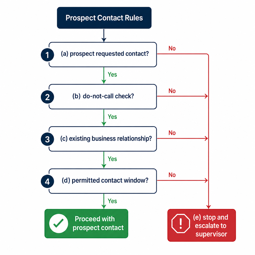 Fig 2. Prospect contact restriction screen